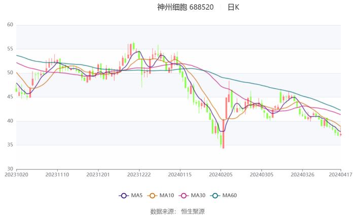 神州细胞：预计2024年一季度盈利6000万元-8000万元 同比扭亏