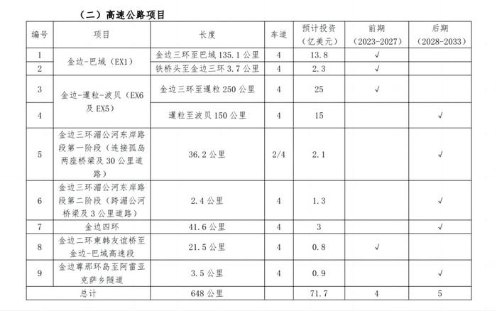 《柬埔寨物流系统总体规划（2023-2033年）》摘译