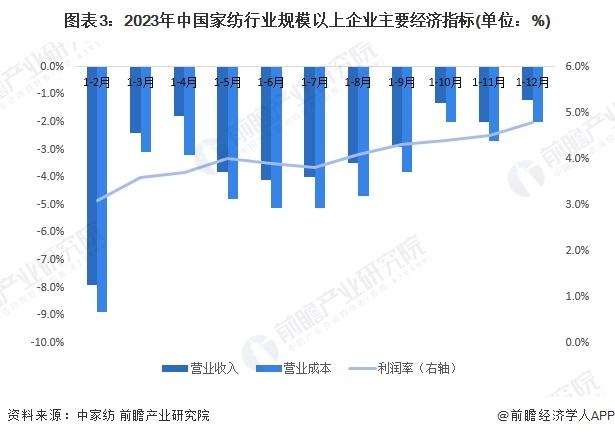 2024年中国家纺行业发展现状分析 2023年中国家纺行业市场规模为2567亿元【组图】