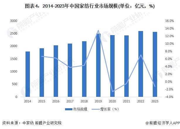 2024年中国家纺行业发展现状分析 2023年中国家纺行业市场规模为2567亿元【组图】