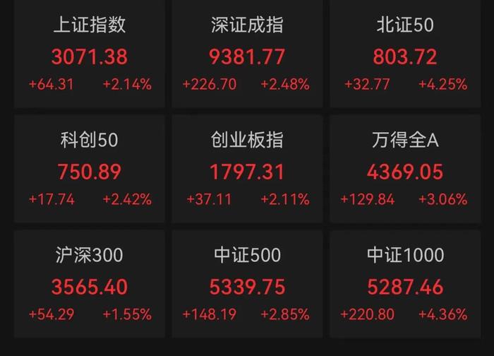 今天，A股全线反攻！5100多只个股上涨，千股涨幅超9%