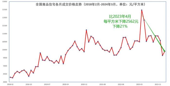 全国房价比顶峰下降21%