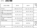 中原证券2023年净利2.12亿同比增长98.54% 董事长鲁智礼薪酬91.93万