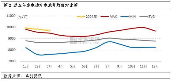 一季度废电瓶价格先涨后跌，二季度或震荡上涨