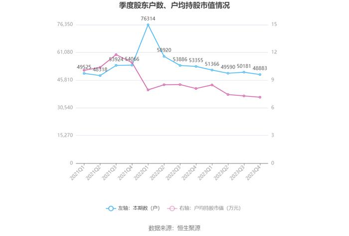 冠城大通：2023年亏损4.45亿元