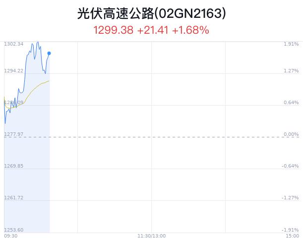 光伏高速公路概念盘中跳水，广州发展跌1.34%