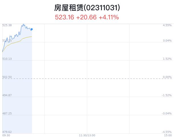 房屋租赁概念盘中拉升，三六五网涨9.65%