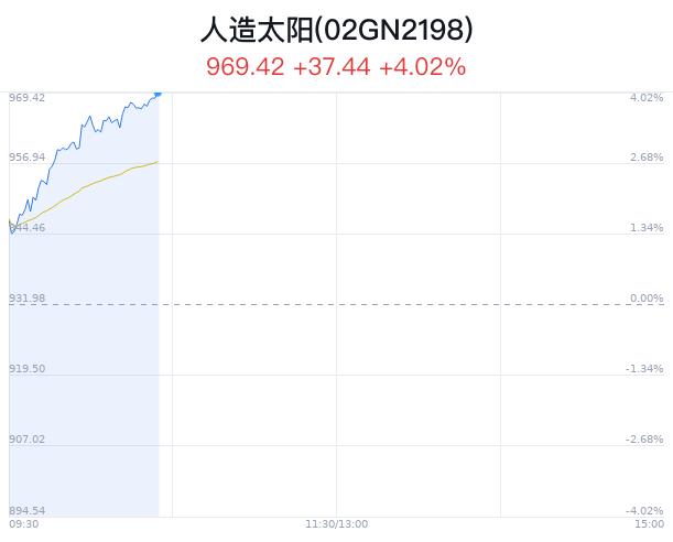 人造太阳概念盘中拉升，保变电气涨6.50%