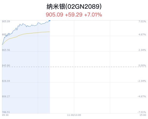 纳米银概念盘中拉升，ST有棵树涨10.47%