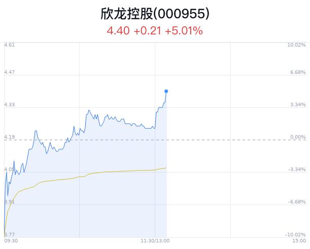 欣龙控股股价大幅上涨 公司不存在ST或退市风险