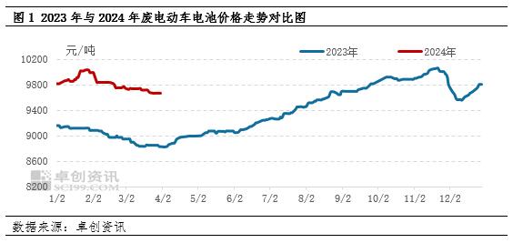 一季度废电瓶价格先涨后跌，二季度或震荡上涨