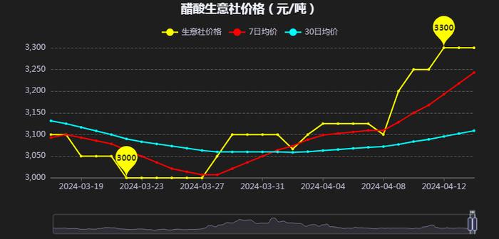 生意社：4月以来醋酸价格走势强势上涨