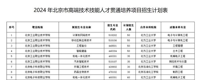 北京2024年贯通培养计划招生1375人，招生人数和院校减少