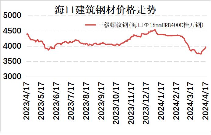 海口建材价格明显上涨 市场成交火爆