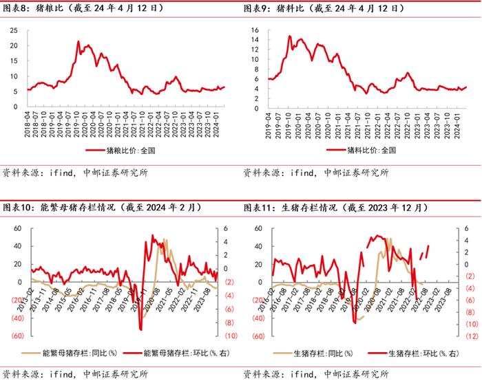 中邮·农业|周观点：价格微跌，产去化预期现分歧