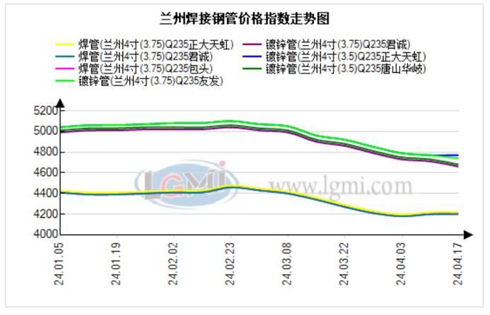 兰州焊接钢管市场价格稳 预计明日小幅上涨