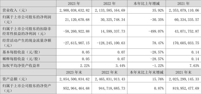 温州宏丰：2023年净利润2112.07万元 同比下降30.35%