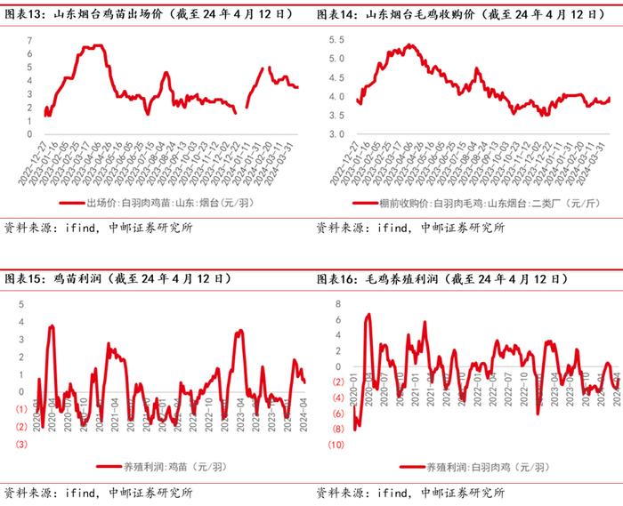 中邮·农业|周观点：价格微跌，产去化预期现分歧