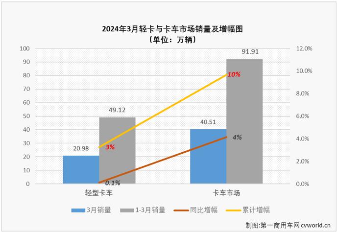 3月轻卡销量重返20万辆 福田汽车(600166.SH)等7家企业销量破万