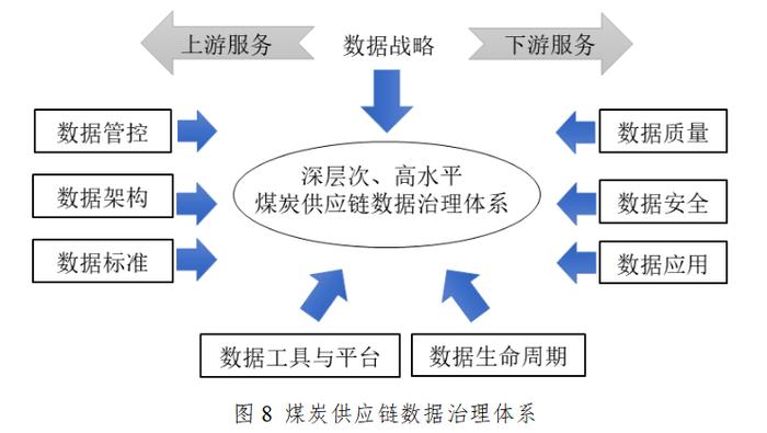 数字化背景下的煤炭供应链体系建设研究