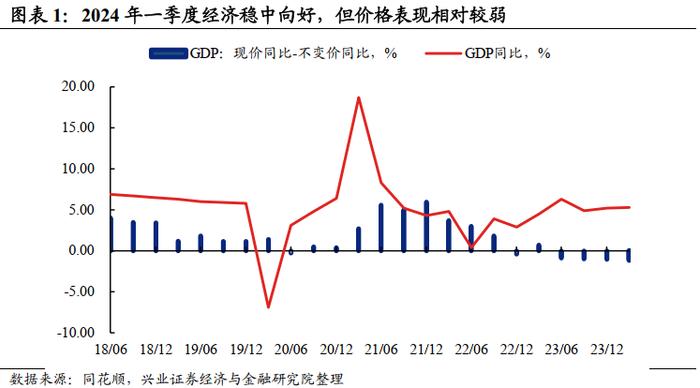 【兴证固收.利率】经济稳中向好，需求仍存隐忧——2024年3月经济数据点评