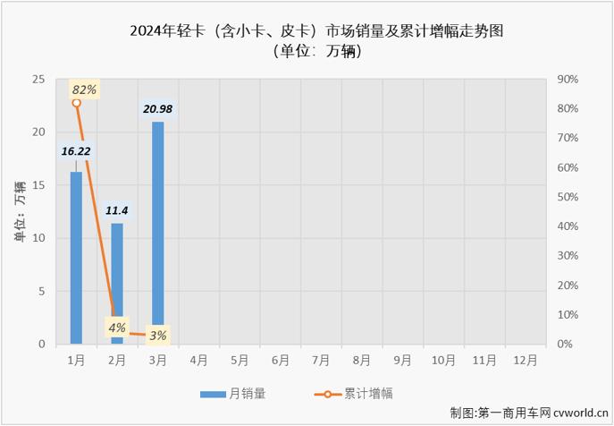 3月轻卡销量重返20万辆 福田汽车(600166.SH)等7家企业销量破万