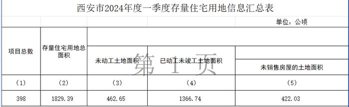 郑州公布一季度存量住宅用地信息：398个项目，总用地面积1829.39公顷