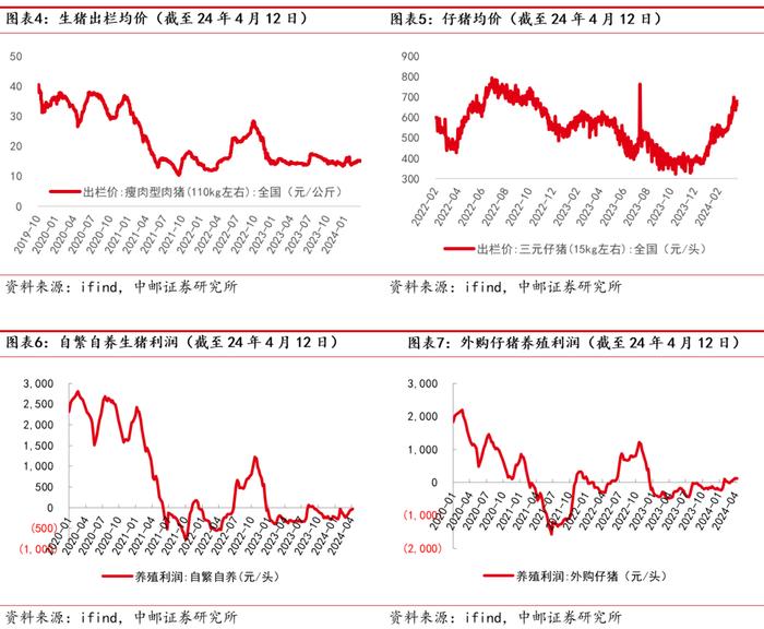 中邮·农业|周观点：价格微跌，产去化预期现分歧