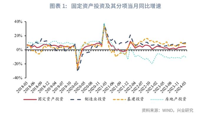 宏观市场 | 高制造业投资与低产能利用率的分歧——评2024年3月增长数据