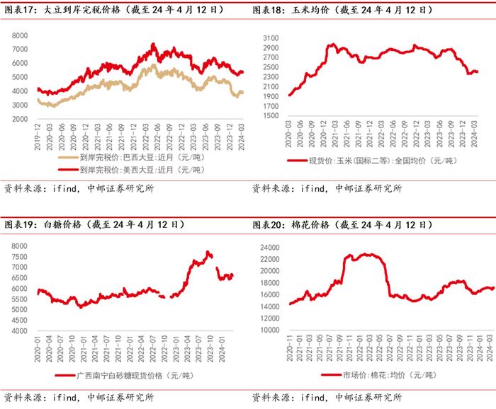 中邮·农业|周观点：价格微跌，产去化预期现分歧