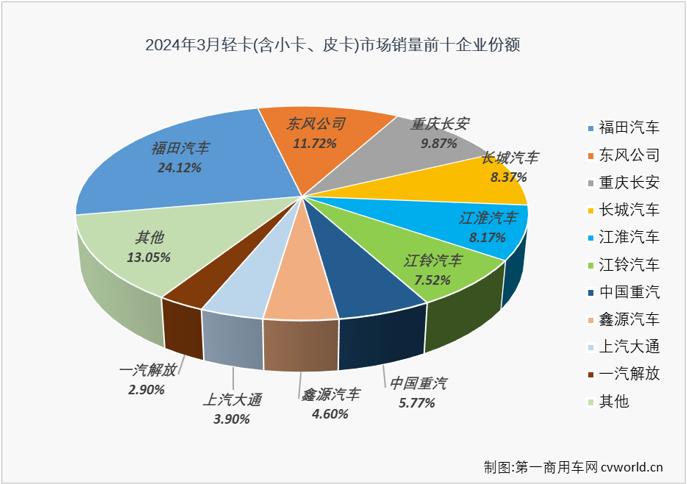 3月轻卡销量重返20万辆 福田汽车(600166.SH)等7家企业销量破万