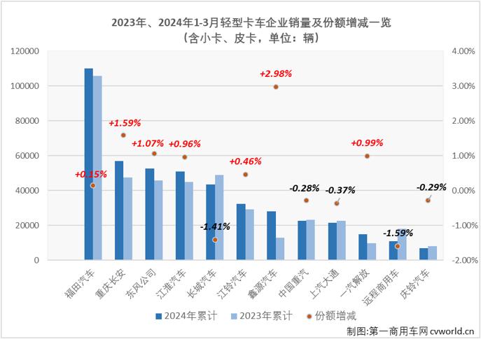 3月轻卡销量重返20万辆 福田汽车(600166.SH)等7家企业销量破万