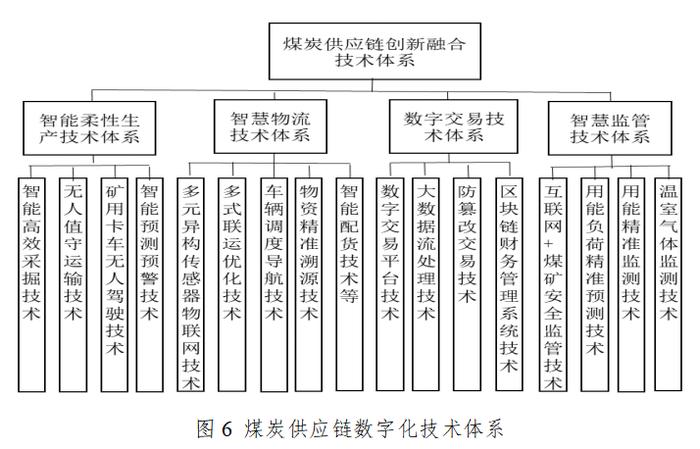 数字化背景下的煤炭供应链体系建设研究