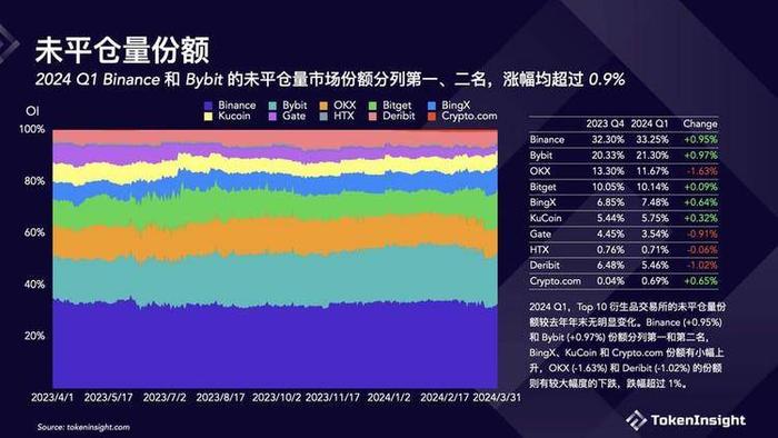 加密交易所2024年Q1报告：总交易量上涨72.5%，Binance继续领跑市场