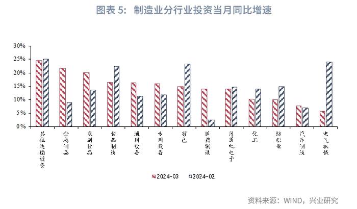 宏观市场 | 高制造业投资与低产能利用率的分歧——评2024年3月增长数据