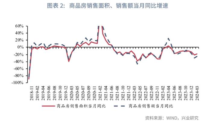 宏观市场 | 高制造业投资与低产能利用率的分歧——评2024年3月增长数据