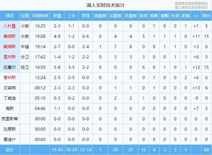 第二节轰出34-16！湖人半场60-50鹈鹕 詹姆斯15+5&锡安20分