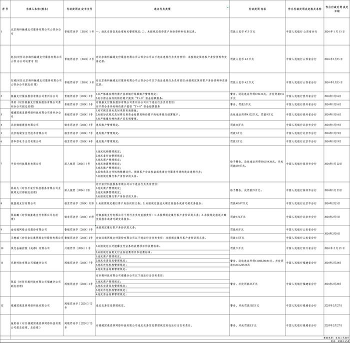 支付清算协会划定六项违法违规行为举报重点，外包和终端管理榜上有名，一季度罚单已有体现