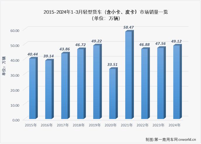 3月轻卡销量重返20万辆 福田汽车(600166.SH)等7家企业销量破万