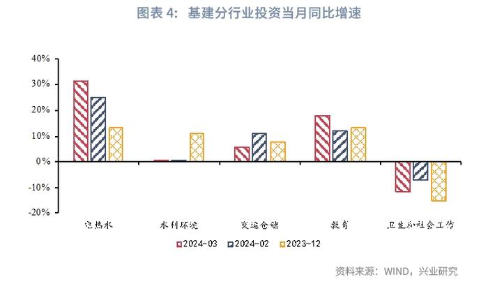 宏观市场 | 高制造业投资与低产能利用率的分歧——评2024年3月增长数据