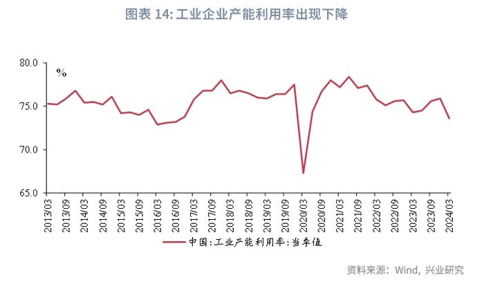 宏观市场 | 高制造业投资与低产能利用率的分歧——评2024年3月增长数据