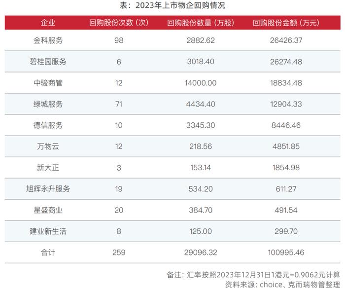 如何提振市场信心？物企已经采取了这些措施…丨物业研究