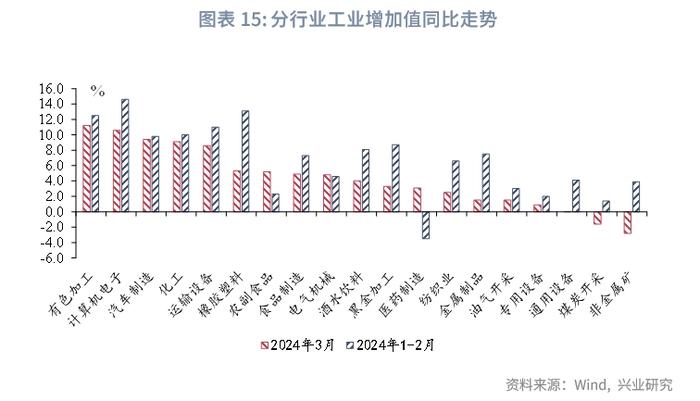 宏观市场 | 高制造业投资与低产能利用率的分歧——评2024年3月增长数据