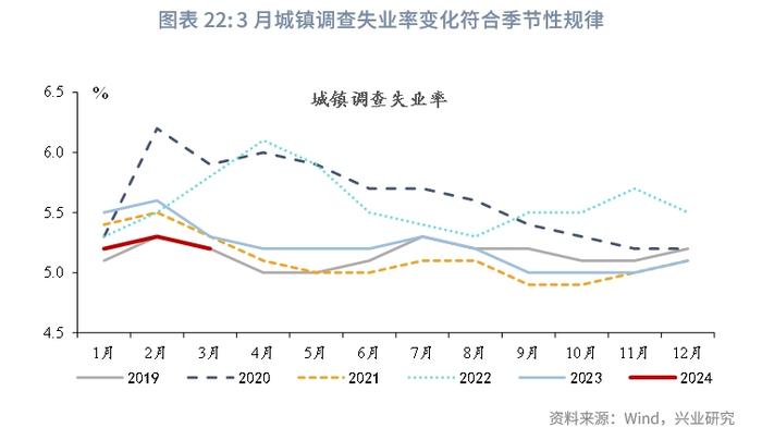 宏观市场 | 高制造业投资与低产能利用率的分歧——评2024年3月增长数据