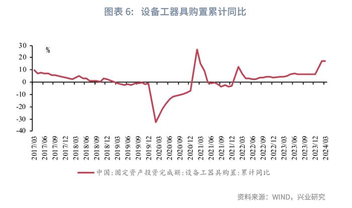 宏观市场 | 高制造业投资与低产能利用率的分歧——评2024年3月增长数据