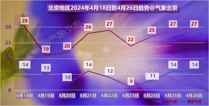 今天北京最高气温可达29℃，是不是快入夏了？