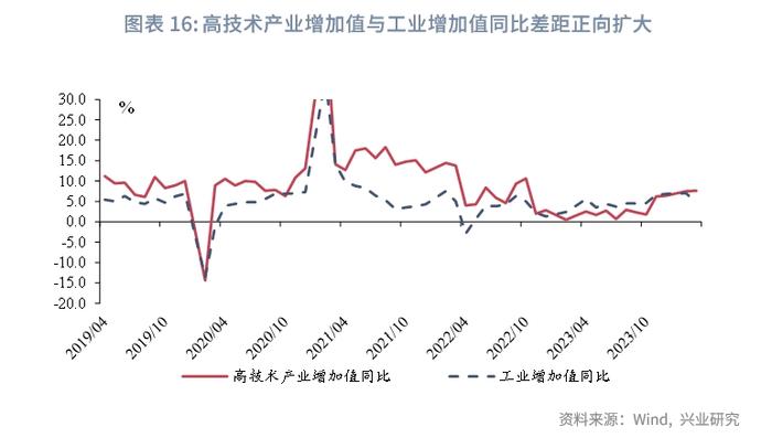 宏观市场 | 高制造业投资与低产能利用率的分歧——评2024年3月增长数据