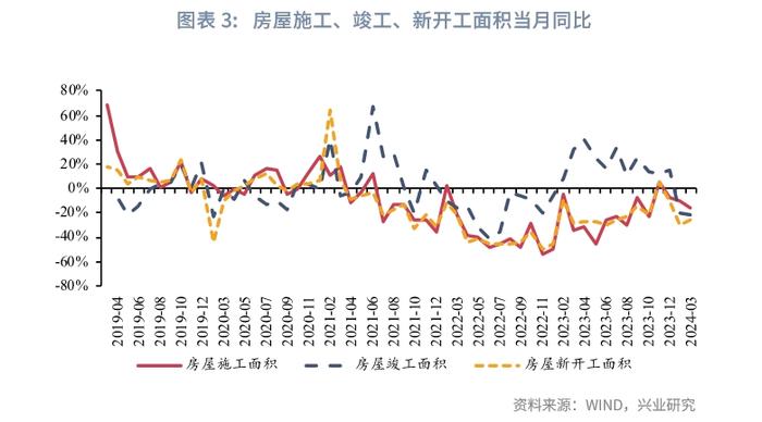 宏观市场 | 高制造业投资与低产能利用率的分歧——评2024年3月增长数据