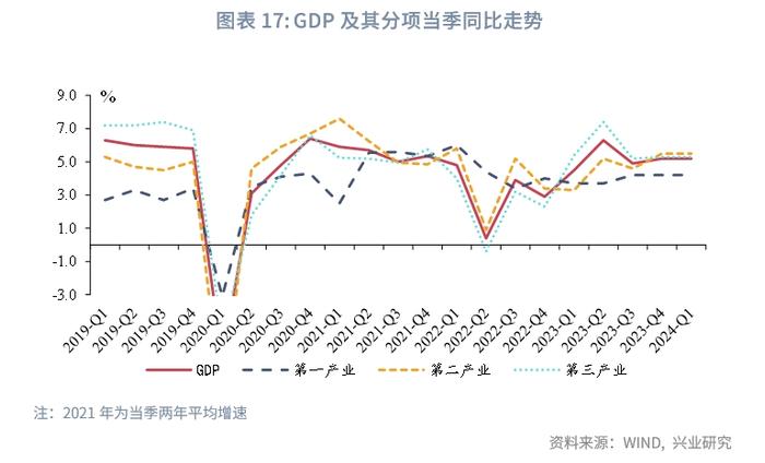 宏观市场 | 高制造业投资与低产能利用率的分歧——评2024年3月增长数据