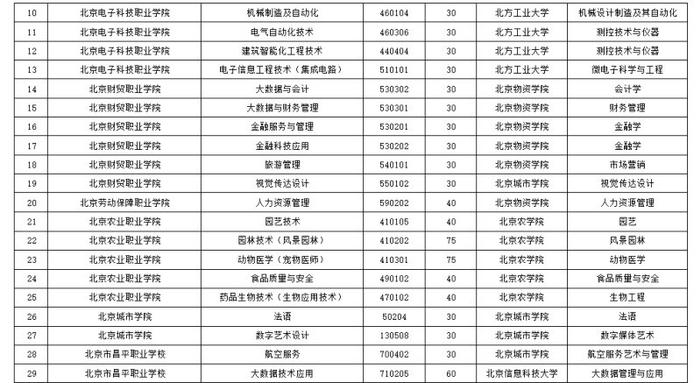 北京2024年贯通培养计划招生1375人，招生人数和院校减少